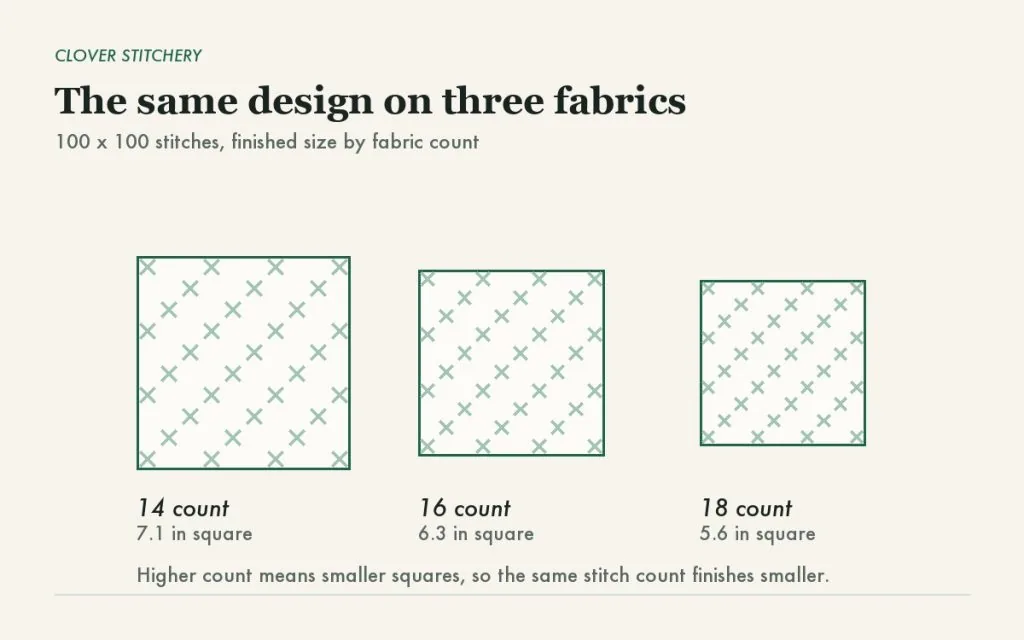 The same 100 by 100 stitch cross stitch design shown on 14, 16 and 18 count fabric, finishing smaller as the count rises