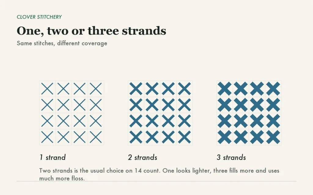 Cross stitches worked with one, two and three strands of DMC floss, showing how coverage increases with each strand