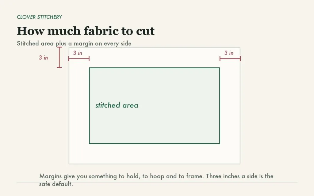 Diagram of a cross stitch stitched area with a three inch fabric margin added on every side