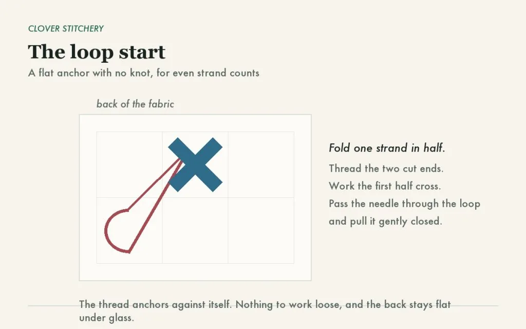 Diagram of the loop start method for anchoring cross stitch thread without tying a knot